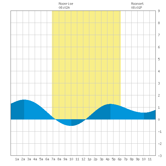 Galveston tide chart for Tuesday, February 21, 2023