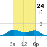 Galveston tide chart for Friday, February 24, 2023