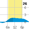 Galveston tide chart for Sunday, February 26, 2023