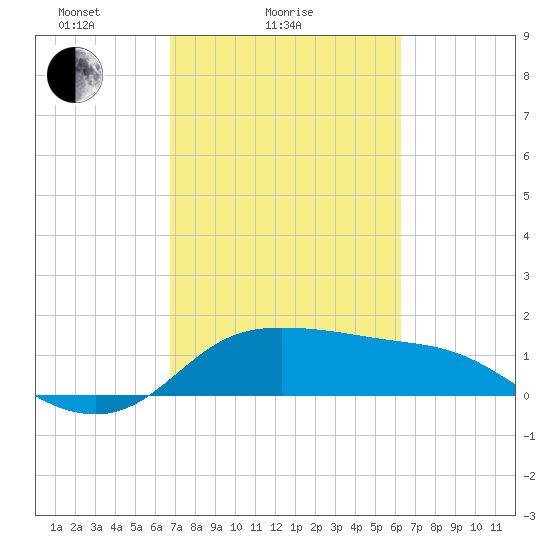 Galveston tide chart for Monday, February 27, 2023