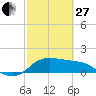 Galveston tide chart for Monday, February 27, 2023
