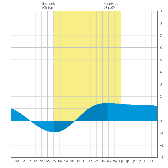 Galveston tide chart for Thursday, February 2, 2023