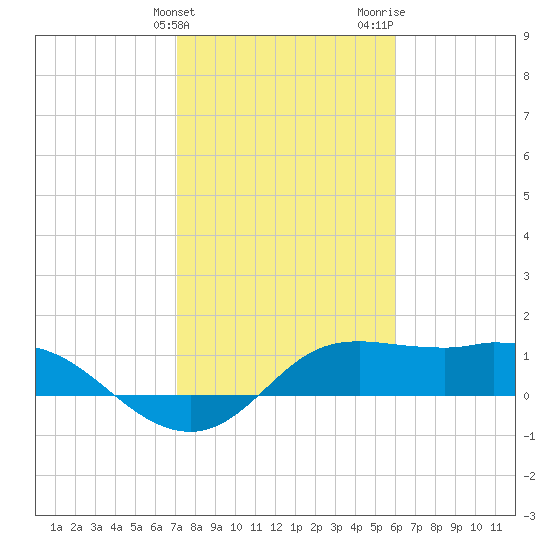 Galveston tide chart for Friday, February 3, 2023