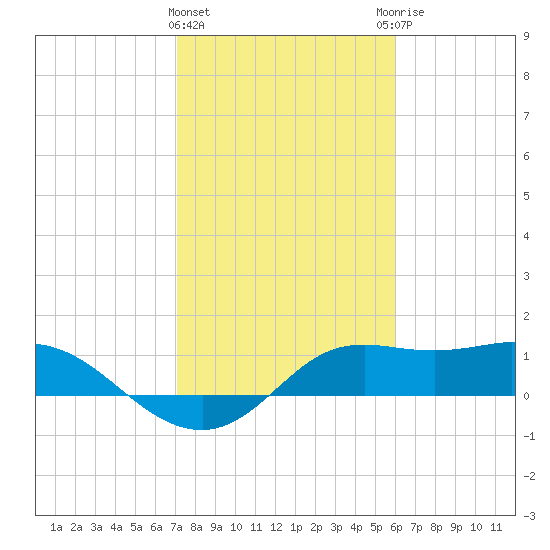 Galveston tide chart for Saturday, February 4, 2023