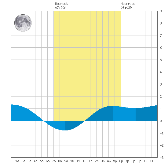 Galveston tide chart for Sunday, February 5, 2023