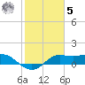 Galveston tide chart for Sunday, February 5, 2023