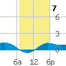 Galveston tide chart for Tuesday, February 7, 2023