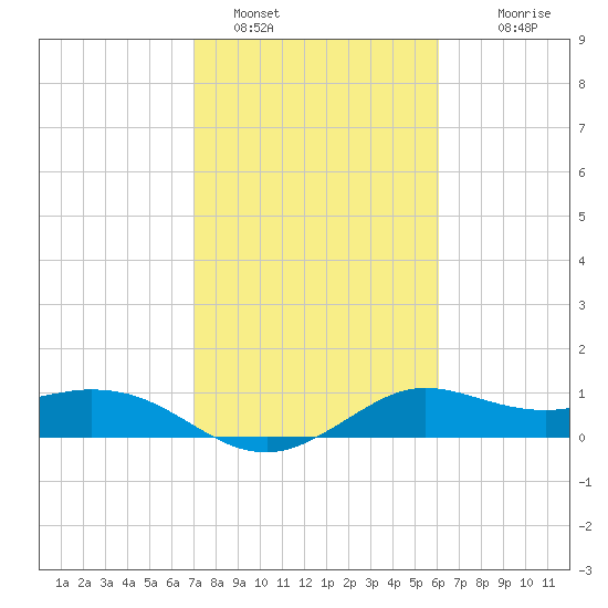 Galveston tide chart for Wednesday, February 8, 2023