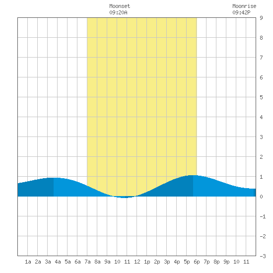 Galveston tide chart for Thursday, February 9, 2023