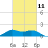 Galveston tide chart for Saturday, March 11, 2023