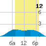 Galveston tide chart for Sunday, March 12, 2023