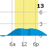 Galveston tide chart for Monday, March 13, 2023