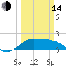 Galveston tide chart for Tuesday, March 14, 2023