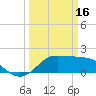 Galveston tide chart for Thursday, March 16, 2023
