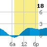 Galveston tide chart for Saturday, March 18, 2023