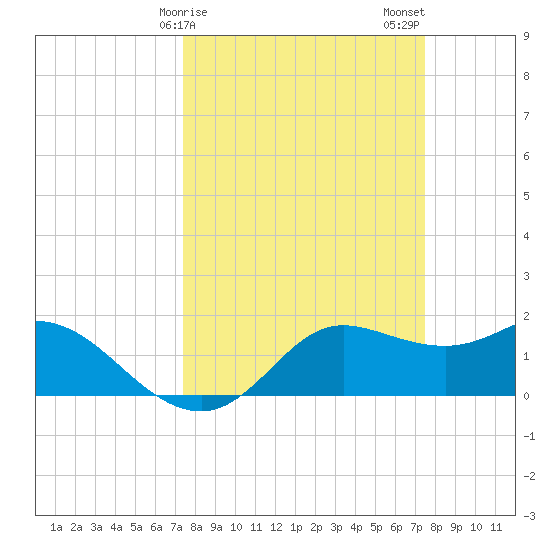 Galveston tide chart for Sunday, March 19, 2023