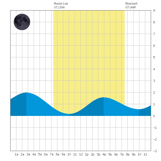 Galveston tide chart for Tuesday, March 21, 2023