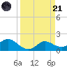 Galveston tide chart for Tuesday, March 21, 2023