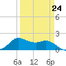 Galveston tide chart for Friday, March 24, 2023