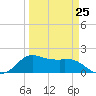 Galveston tide chart for Saturday, March 25, 2023