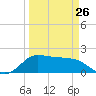 Galveston tide chart for Sunday, March 26, 2023
