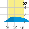 Galveston tide chart for Monday, March 27, 2023