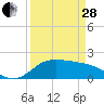 Galveston tide chart for Tuesday, March 28, 2023