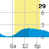 Galveston tide chart for Wednesday, March 29, 2023