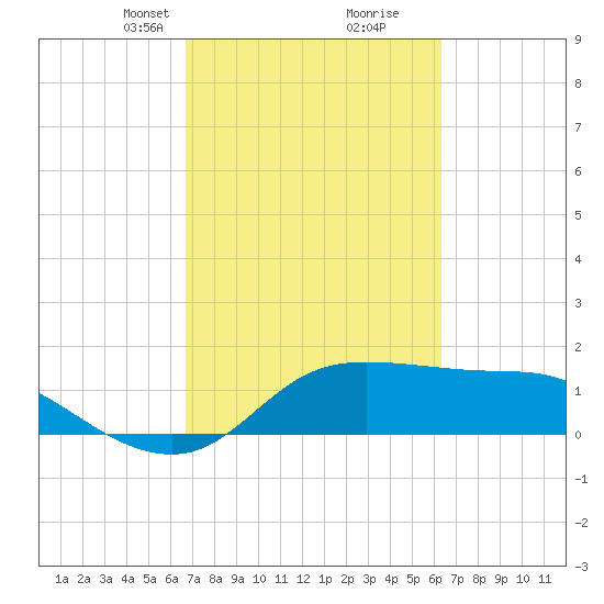 Galveston tide chart for Thursday, March 2, 2023