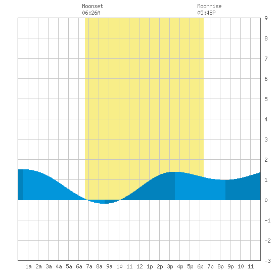 Galveston tide chart for Monday, March 6, 2023