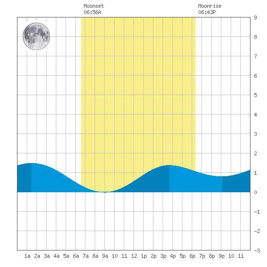 Galveston tide chart for Tuesday, March 7, 2023
