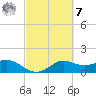 Galveston tide chart for Tuesday, March 7, 2023