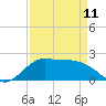 Galveston tide chart for Tuesday, April 11, 2023