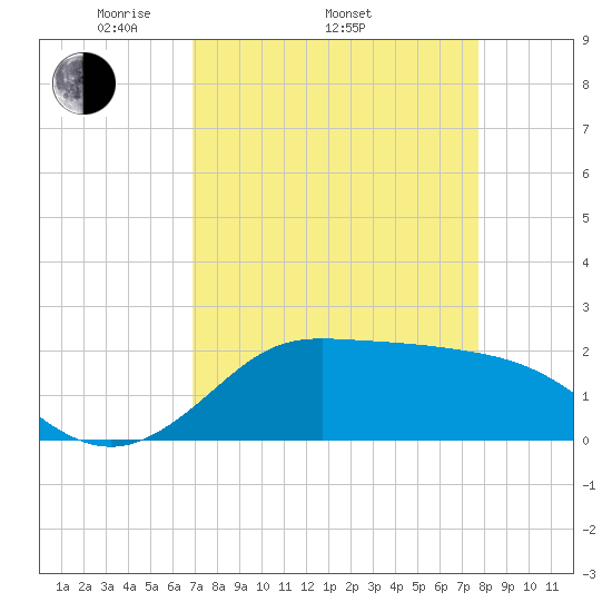 Galveston tide chart for Thursday, April 13, 2023