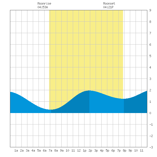 Galveston tide chart for Sunday, April 16, 2023