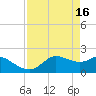 Galveston tide chart for Sunday, April 16, 2023