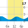 Galveston tide chart for Monday, April 17, 2023