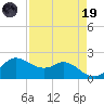 Galveston tide chart for Wednesday, April 19, 2023