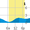 Galveston tide chart for Saturday, April 1, 2023