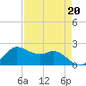 Galveston tide chart for Thursday, April 20, 2023
