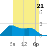 Galveston tide chart for Friday, April 21, 2023