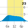 Galveston tide chart for Sunday, April 23, 2023