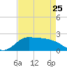 Galveston tide chart for Tuesday, April 25, 2023
