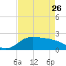 Galveston tide chart for Wednesday, April 26, 2023