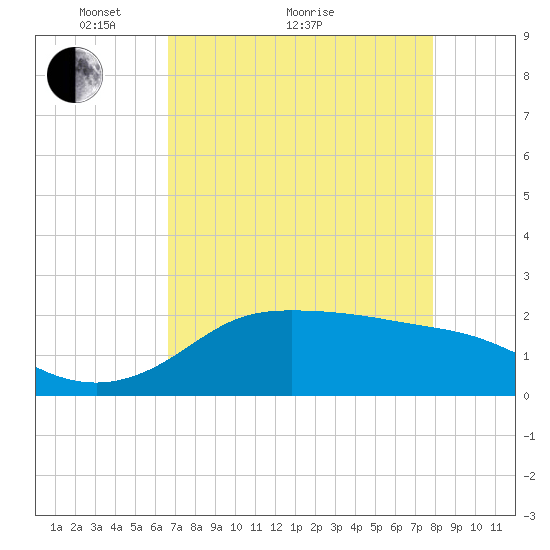 Galveston tide chart for Thursday, April 27, 2023