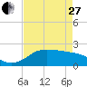 Galveston tide chart for Thursday, April 27, 2023