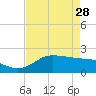 Galveston tide chart for Friday, April 28, 2023