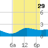 Galveston tide chart for Saturday, April 29, 2023