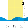 Galveston tide chart for Sunday, April 2, 2023