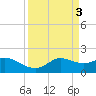 Galveston tide chart for Monday, April 3, 2023